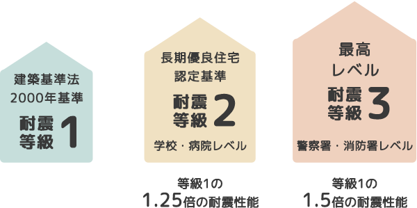 耐震等級3