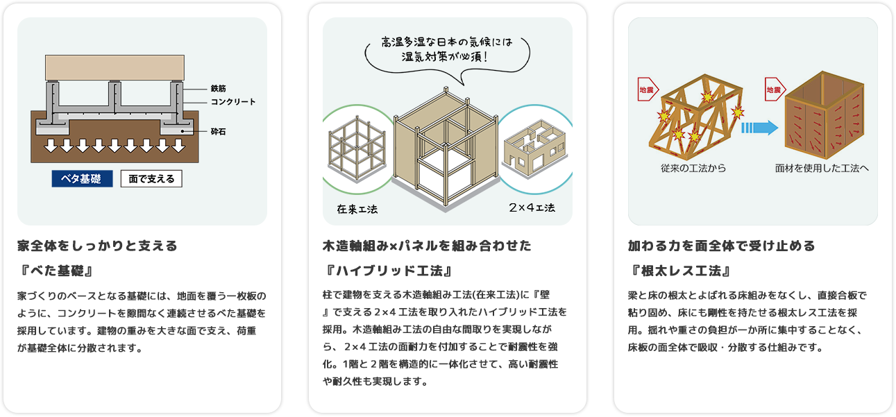 家全体をしっかりと支える 『べた基礎』家づくりのベースとなる基礎には、地面を覆う一枚板のように、コンクリートを隙間なく連続させるべた基礎を採用しています。建物の重みを大きな面で支え、荷重が基礎全体に分散されます。 木造軸組み×パネルを組み合わせた 『ハイブリッド工法』柱で建物を支える木造軸組み工法(在来工法)に『壁』で支える２×４工法を取り入れたハイブリッド工法を採用。木造軸組み工法の自由な間取りを実現しながら、２×４工法の面耐力を付加することで耐震性を強化。1階と２階を構造的に一体化させて、高い耐震性や耐久性も実現します。 加わる力を面全体で受け止める 『根太レス工法』梁と床の根太とよばれる床組みをなくし、直接合板で粘り固め、床にも剛性を持たせる根太レス工法を採用。揺れや重さの負担が一か所に集中することなく、床板の面全体で吸収・分散する仕組みです。